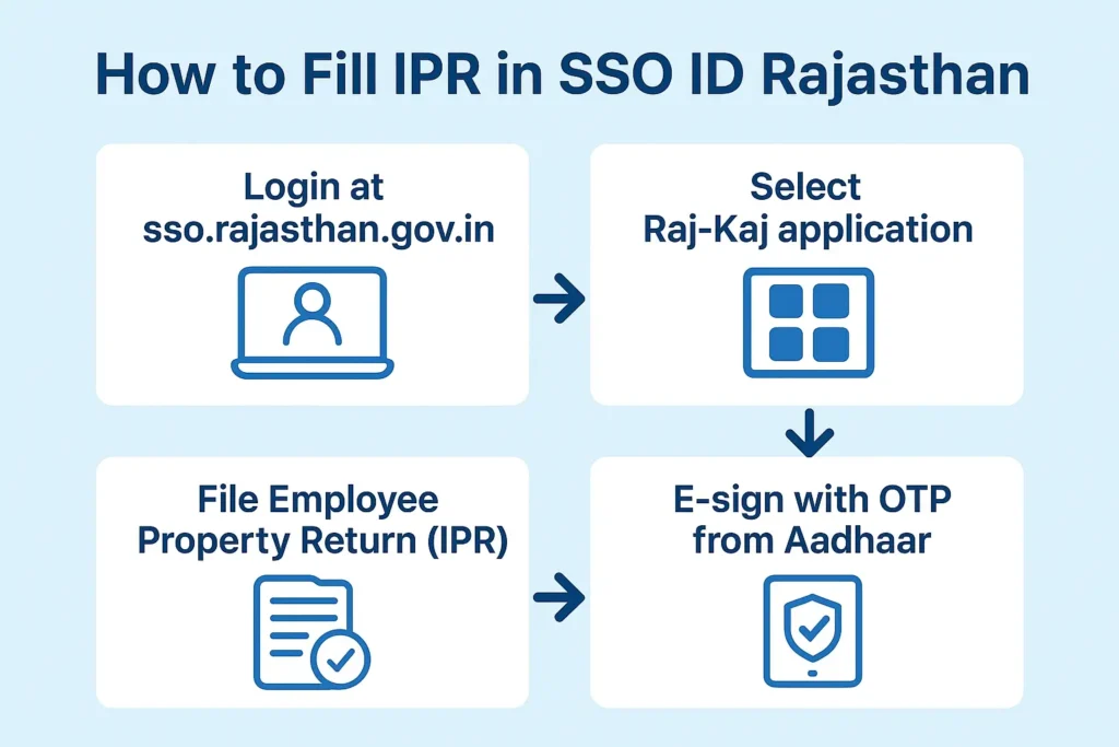 how to fill ipr in sso id rajasthan