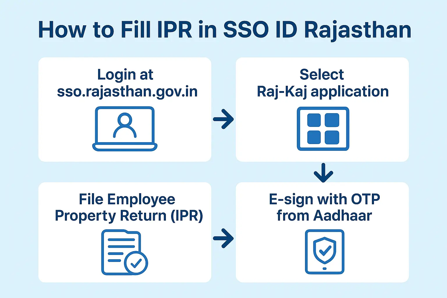 how-to-fill-ipr-in-sso-id-rajasthan how to fill ipr in sso id rajasthan