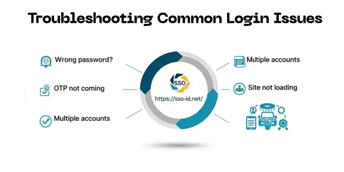 Troubleshooting Common Login Issues with using SSO ID Troubleshooting Common Login Issues using SSO ID